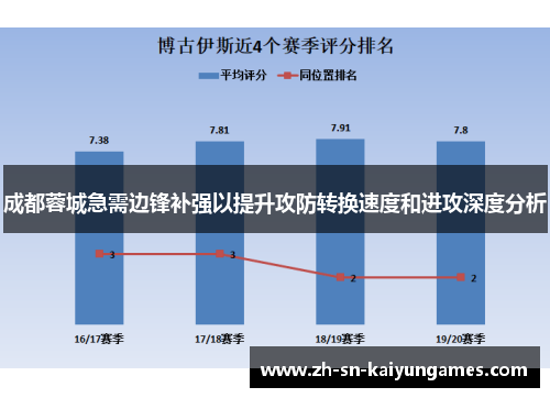 成都蓉城急需边锋补强以提升攻防转换速度和进攻深度分析